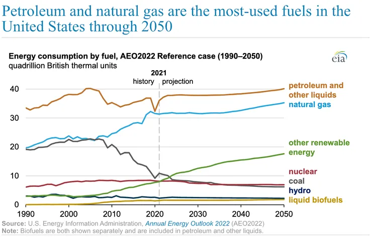 美國2050年前燃料使用預測 by EIA