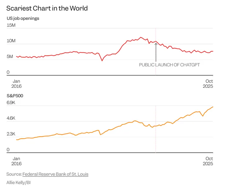 許多 AI 衰敗論者指出，這個分歧點正好對應了 OpenAI 發布 ChatGPT 的時間點。來源：Federal Reserve Bank of St. Louis