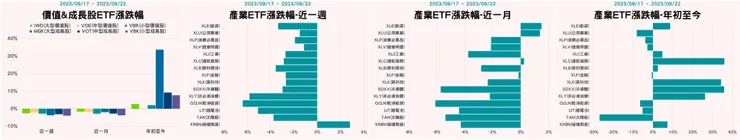 能源跟公共事業稍微好一點