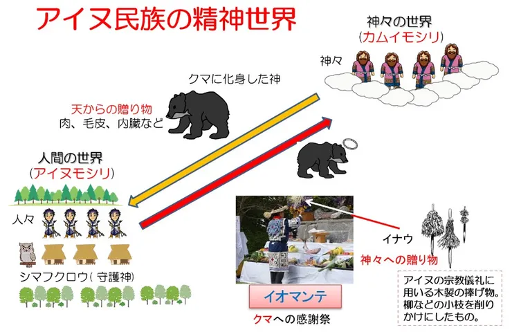イオマンテ，對神明帶來的伴手禮表達感謝的祭典/照片來源:網頁資訊