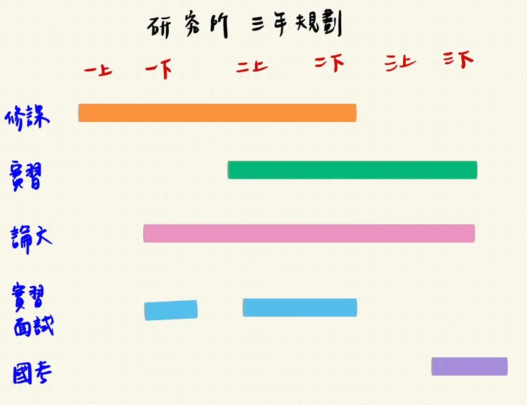 諮商所規劃甘特圖