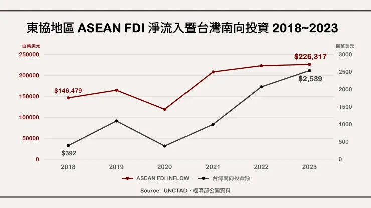 東協地區 ASEAN FDI 淨流入暨台灣南向投資 2018~2023。資料來源：&nbsp;UNCTAD、經濟部公開資料