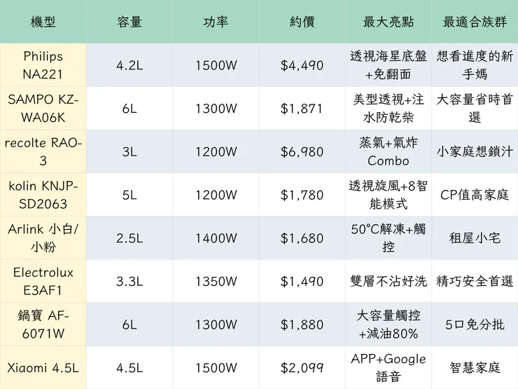 8款氣炸鍋快速比較表