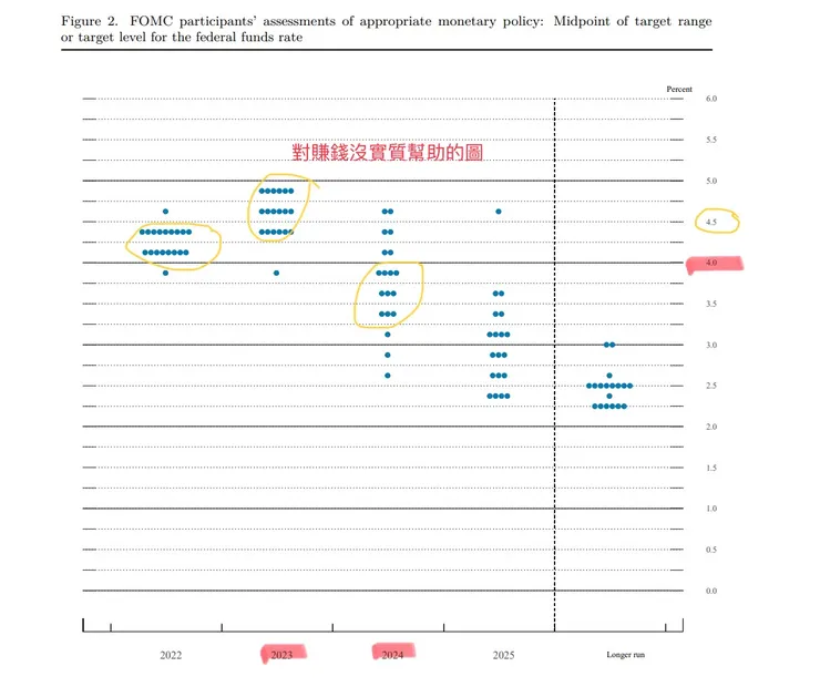 ＦＥＤ利率點陣圖-2022年