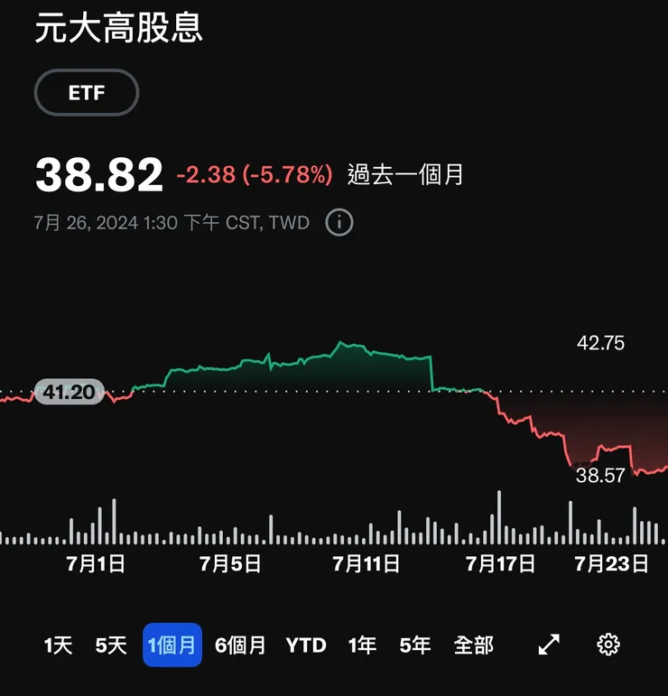 0056 過去一個月走勢