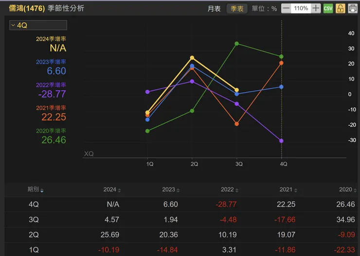 儒鴻的 Q4 為傳統旺季。
