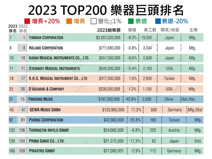 鋼琴雖然來自歐洲，但歐洲的鋼琴商堅持傳統手工、職人製造的模式，並沒有跟上後續工業化及電子化的浪潮。在市佔上，歐洲的史坦威仍舊是「最高端的鋼琴」的代名詞，但其他中階、入門與電子琴都是由日本廠商佔領。