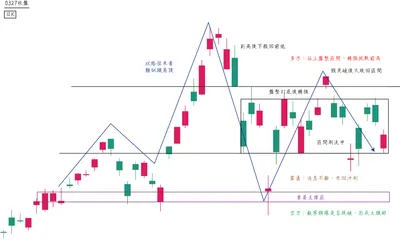 0327台指期收盤 日K規劃
