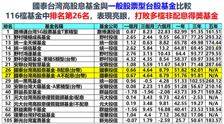資料來源：MoneyDJ理財網，113/1/12，棒棒的理財失控週記整理