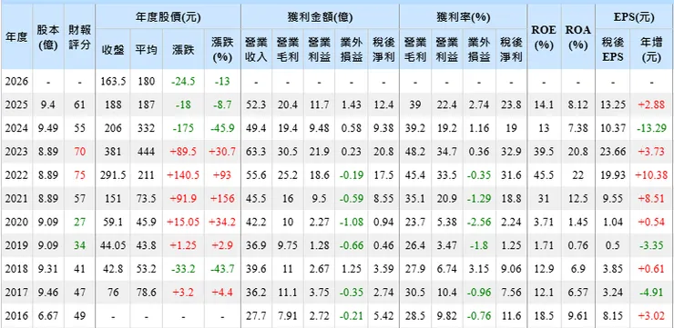 資料來源:Goodinfo!台灣股市資訊網