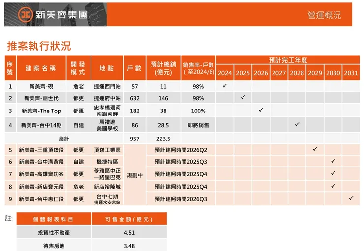 推案執行狀況.資料來源 新美齊法說會