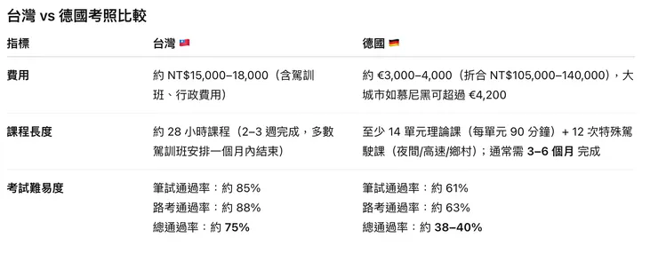 chatGPT 整理之表格