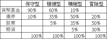假設商品的波動程度由上往下依序增加
