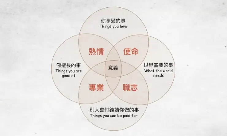 士豪接觸 ikigai 後，更加知道如何分配時間。（圖片來源：劉士豪演講截圖）