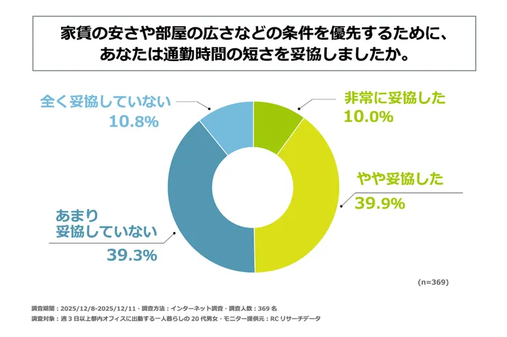 2026年東京Z世代調查：49.9% 的搬家者為了房租與品質妥協通勤時間。