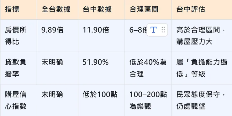 114年第二季台中與全台購屋負擔指標