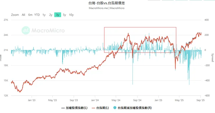台股從2024年第二季開始呈現正價差，2025後才又回到逆價差