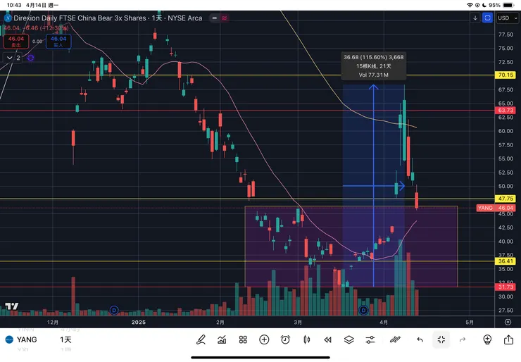 三倍做空中國大型股指數ETF-YANG日線