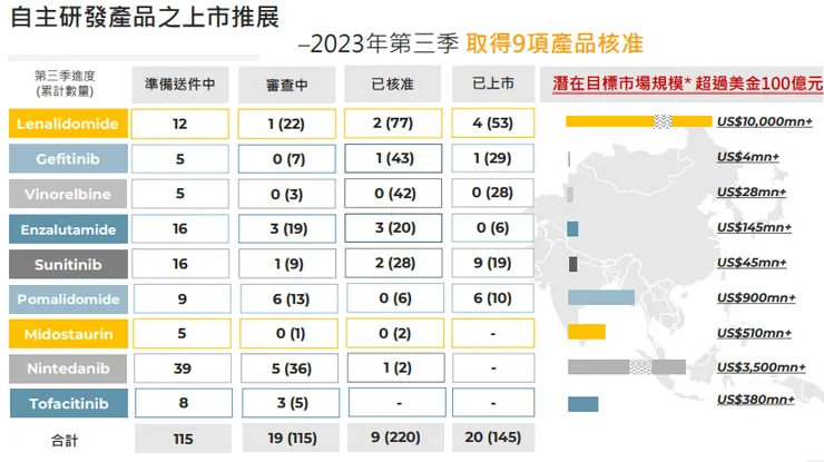 來源: 法說會簡報