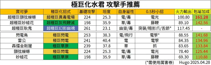 極巨化水君 攻擊手推薦