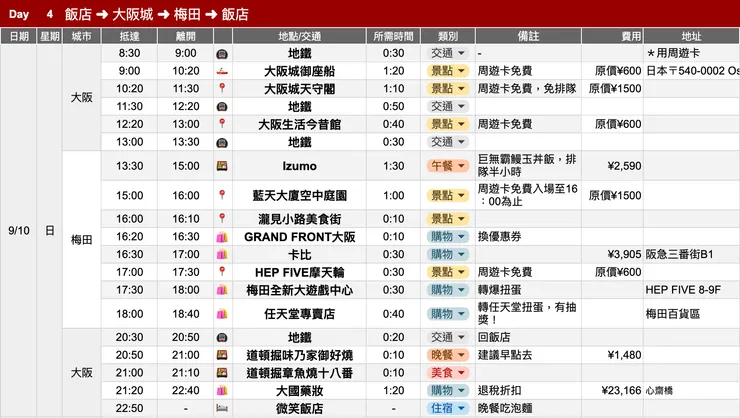 大阪梅田自由行 Day 4