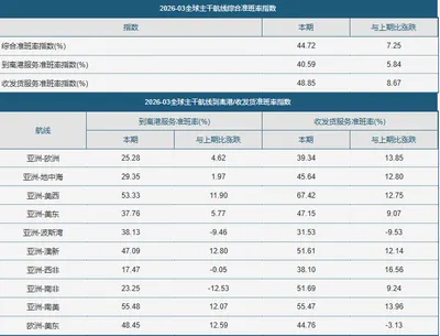 有沒有塞港，看這個數據就知道了