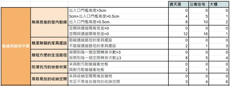 高齡者住宅評估系統（時時慕家整理）
