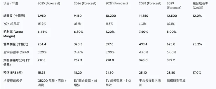 鴻海精密 5 年獲利模型預估 (單位：新台幣)