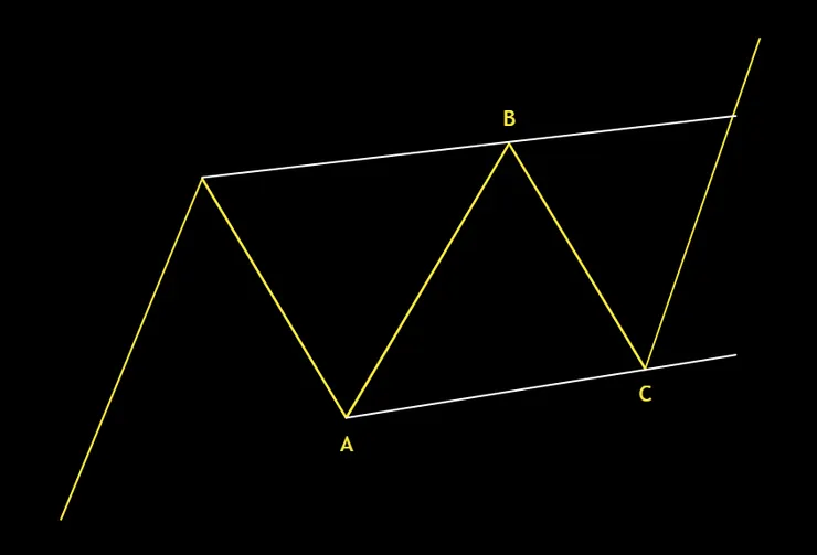 順勢平台型(Running Flat)示意圖