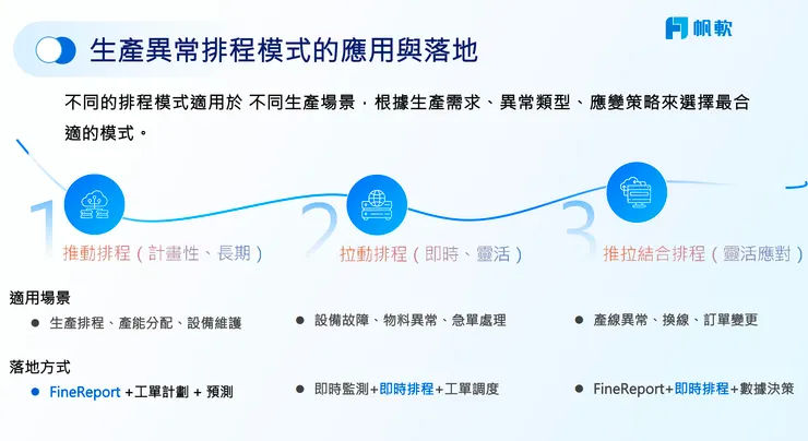 三種生產排程模式