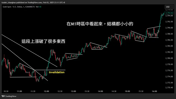 強勢上漲出現後的秒盤結構