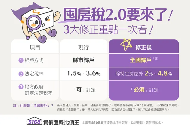 囤房稅2.0三大修正重點一次看。圖表／5168實價登錄比價王製