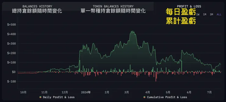 第二象限:和時間走勢圖有關,三個分頁