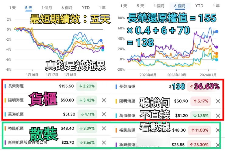 那麼愛聽說,何不直接看數據,就是散裝短期被貨櫃航運拖累,這半年除了長榮(咱們有長榮四),散裝表現好很多