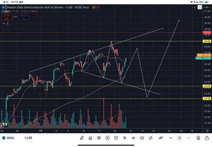 三倍做多費城半導體指數ETF-SOXL