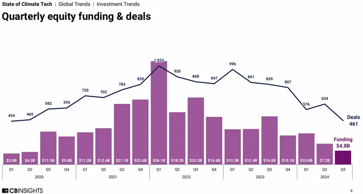 氣候科技融資歷年投資額與案件數