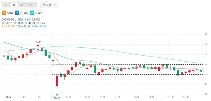 《00713 週線》2025 年 5~12 月間股價在 50~52 元之間狹幅震盪（未還原配息）！