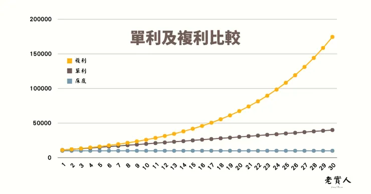 單利、放床底、複利差異圖