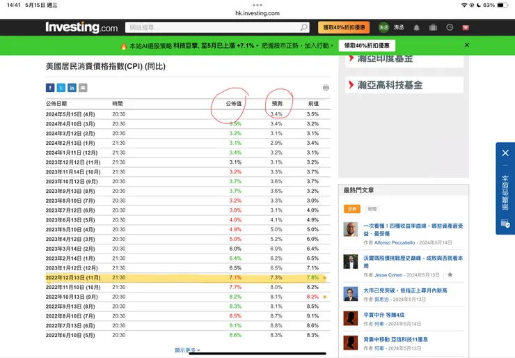 美國消費者物價指數CPI歷史2022-2024