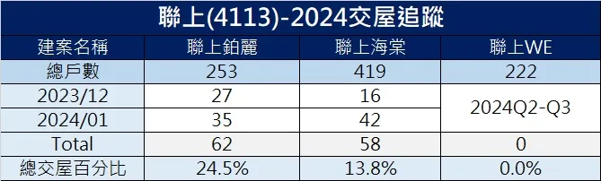 圖1 海棠/鉑麗交屋進度