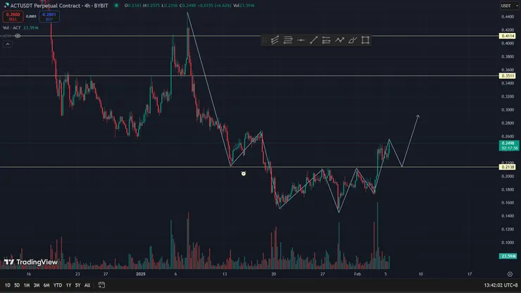 全部幣種下殺時,不持續破低點的幣種可稱為強勢幣