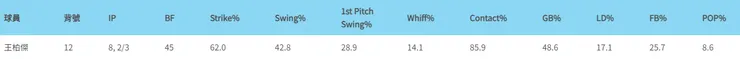 王柏傑投球數據(圖片來源:野球革命)