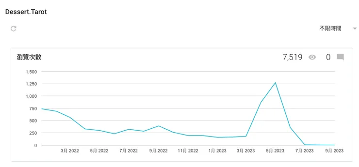 (D.T)Blogger的瀏覽量
