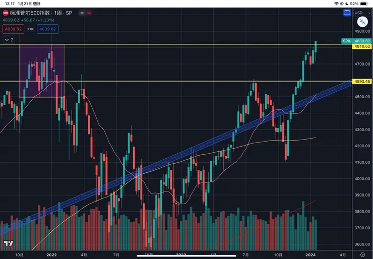 標普五百指數周線
