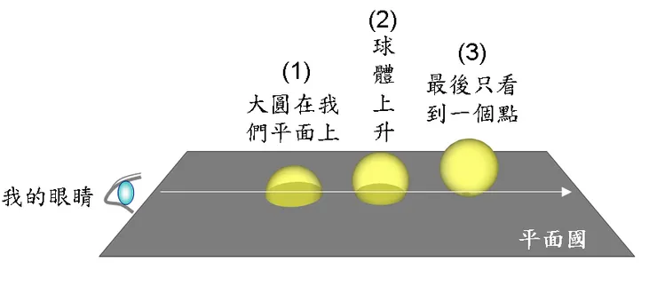球體向正方形展示「上、下」維度，《平面國》插圖