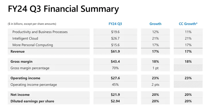 微軟本季的主要財務數字