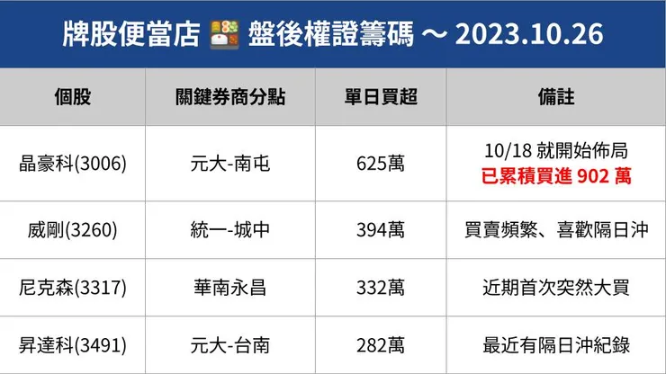 2023.10.26 盤後權證籌碼