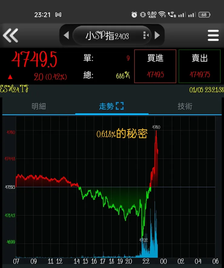 買進當下，追殺，沒等ma 到底該不該