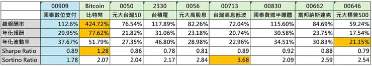 數據來源 : https://testfol.io/ 以及 https://tool.yp-finance.com/