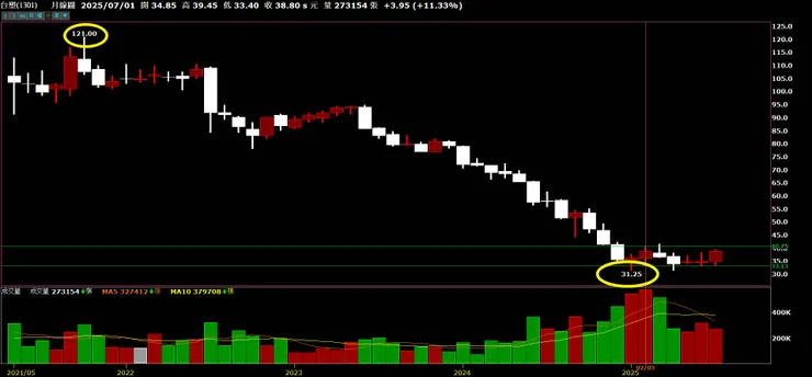 月線圖，股價從121跌到31.25